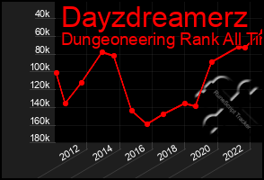 Total Graph of Dayzdreamerz