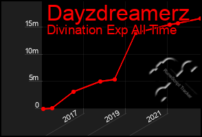 Total Graph of Dayzdreamerz