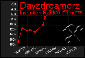 Total Graph of Dayzdreamerz