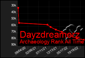 Total Graph of Dayzdreamerz