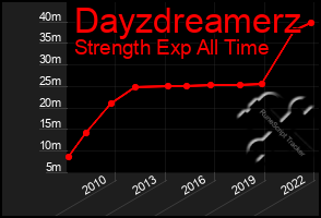 Total Graph of Dayzdreamerz