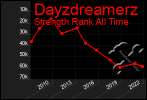 Total Graph of Dayzdreamerz