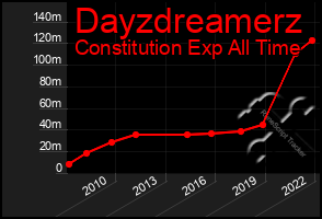 Total Graph of Dayzdreamerz