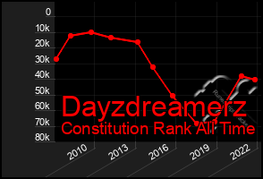 Total Graph of Dayzdreamerz