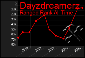 Total Graph of Dayzdreamerz