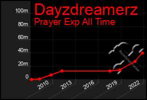 Total Graph of Dayzdreamerz