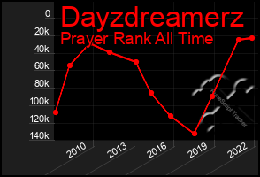 Total Graph of Dayzdreamerz