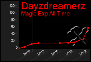 Total Graph of Dayzdreamerz