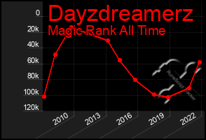 Total Graph of Dayzdreamerz