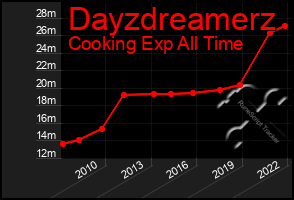 Total Graph of Dayzdreamerz