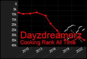 Total Graph of Dayzdreamerz