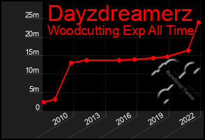 Total Graph of Dayzdreamerz