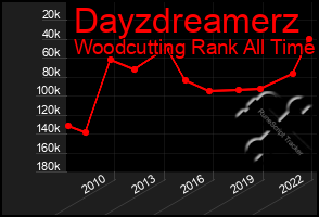 Total Graph of Dayzdreamerz