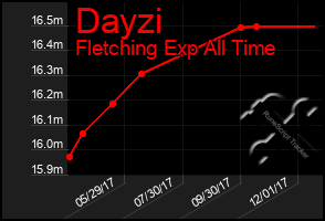 Total Graph of Dayzi