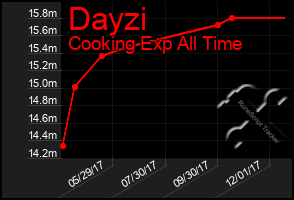 Total Graph of Dayzi