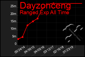 Total Graph of Dayzonceng