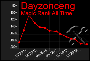 Total Graph of Dayzonceng