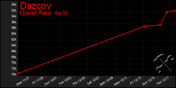 Last 31 Days Graph of Dazcov