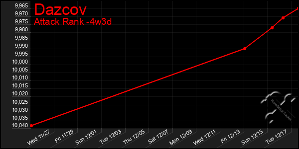 Last 31 Days Graph of Dazcov