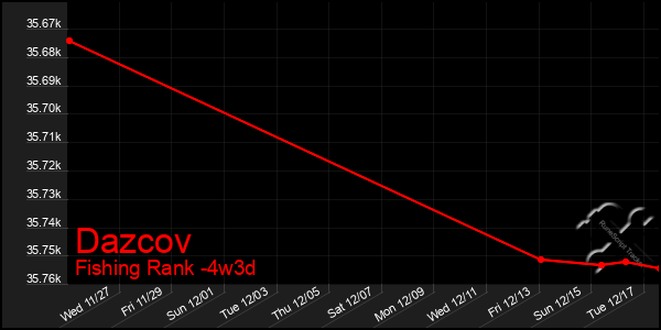 Last 31 Days Graph of Dazcov