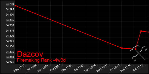 Last 31 Days Graph of Dazcov