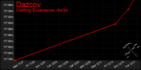 Last 31 Days Graph of Dazcov