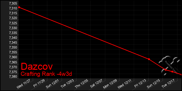 Last 31 Days Graph of Dazcov