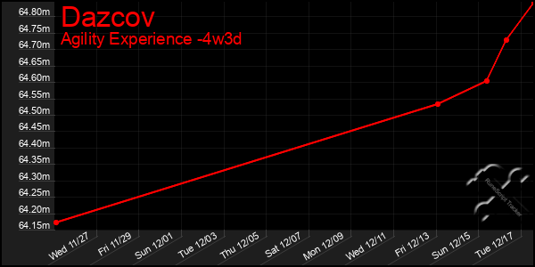 Last 31 Days Graph of Dazcov