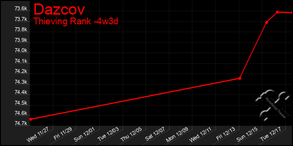 Last 31 Days Graph of Dazcov