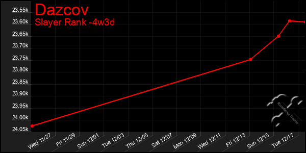 Last 31 Days Graph of Dazcov