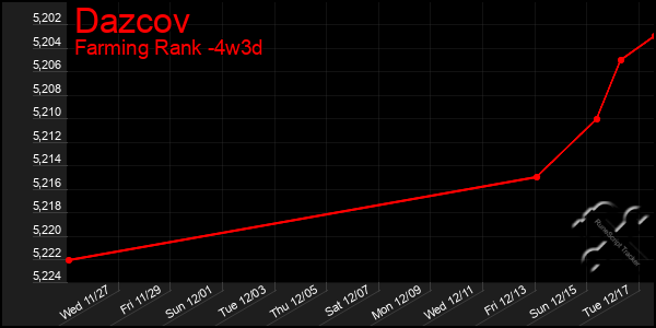 Last 31 Days Graph of Dazcov