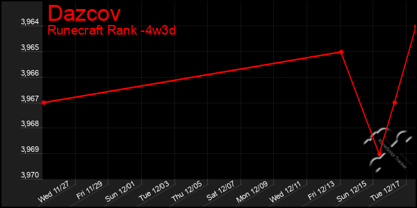 Last 31 Days Graph of Dazcov