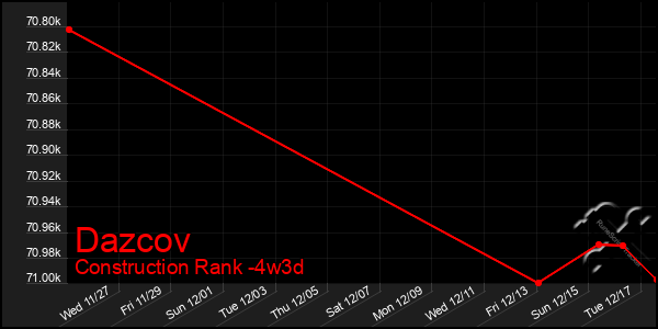 Last 31 Days Graph of Dazcov