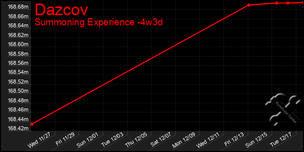 Last 31 Days Graph of Dazcov