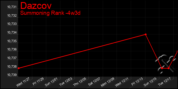 Last 31 Days Graph of Dazcov