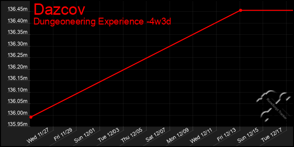 Last 31 Days Graph of Dazcov