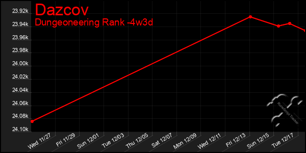 Last 31 Days Graph of Dazcov