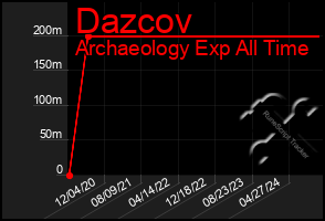 Total Graph of Dazcov