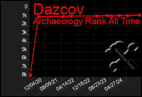 Total Graph of Dazcov