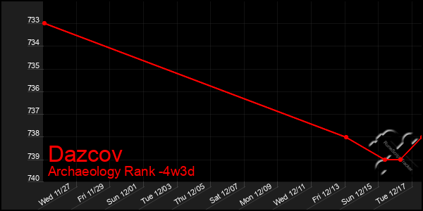 Last 31 Days Graph of Dazcov