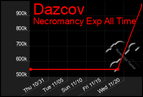 Total Graph of Dazcov