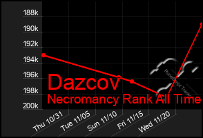 Total Graph of Dazcov