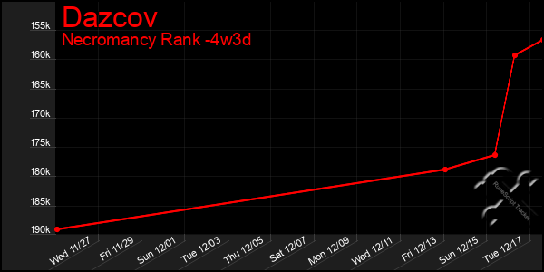 Last 31 Days Graph of Dazcov