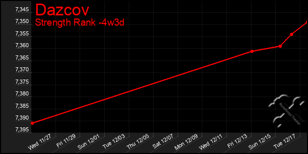 Last 31 Days Graph of Dazcov