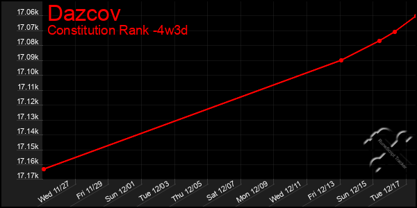 Last 31 Days Graph of Dazcov