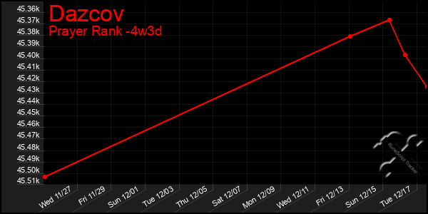 Last 31 Days Graph of Dazcov