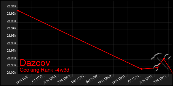 Last 31 Days Graph of Dazcov