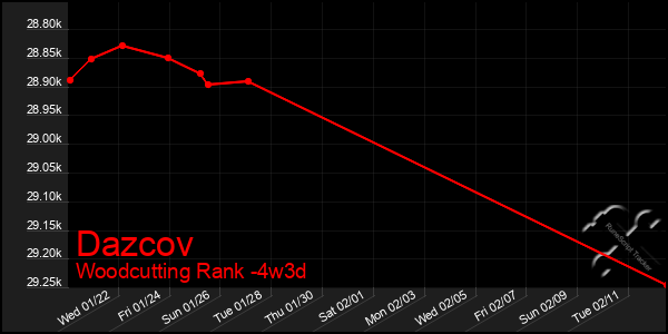 Last 31 Days Graph of Dazcov