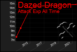 Total Graph of Dazed Dragon