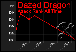 Total Graph of Dazed Dragon